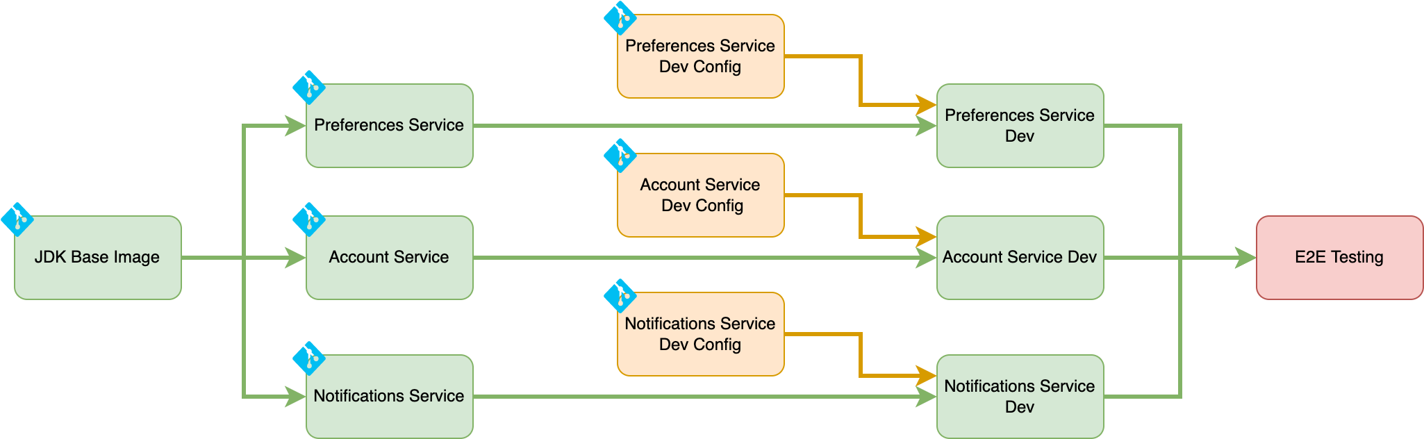 application pipeline